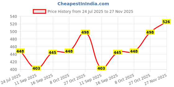 flipkart.com manra Wool Woven Men Shawl Price History Graph from 24 Jul 2025 to 27 Nov 2025