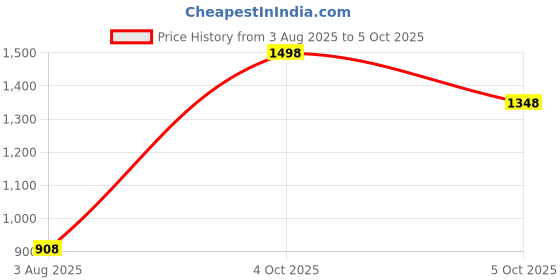 flipkart.com manra Wool Woven Men Shawl Price History Graph from 3 Aug 2025 to 5 Oct 2025