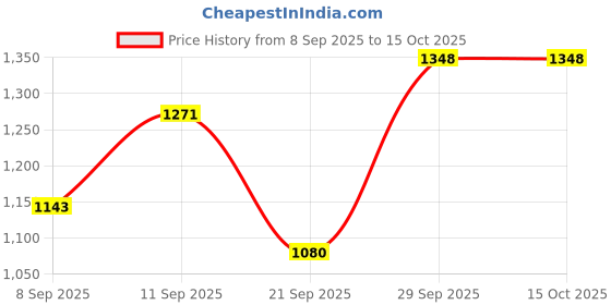 flipkart.com manra Wool Woven Men Shawl Price History Graph from 8 Sep 2025 to 15 Oct 2025
