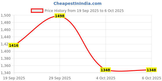 flipkart.com manra Wool Woven Men Shawl Price History Graph from 19 Sep 2025 to 6 Oct 2025