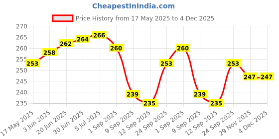 flipkart.com manral Women Hair Remover Cordless Epilator (Gold, White) Cordless Epilator Price History Graph from 17 May 2025 to 3 Dec 2025