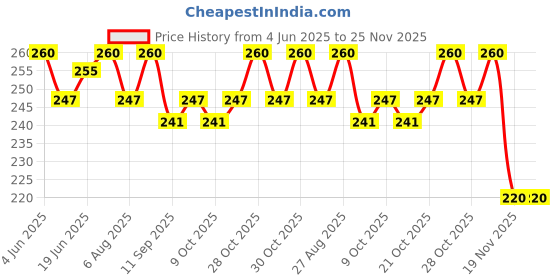 flipkart.com manrish 12Pcs Wool Ball Hand Knitting Yarn, Crochet Hook Yarn,Craft Thread manrish Price History Graph from 4 Jun 2025 to 25 Nov 2025