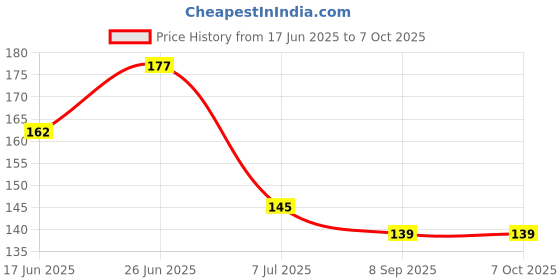 flipkart.com manrish 2 Pcs Woolen Thread Flower Maker/DIY Tool/Woollen Craft Tool manrish Price History Graph from 17 Jun 2025 to 7 Oct 2025