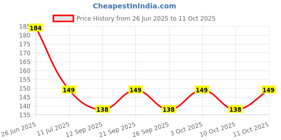 flipkart.com manrish 5Pcs Unpolished Shiny White Stone Pebbles For Garden/Outdoor/Indoor/Pots/DIY Regular Round Rock Stone manrish Price History Graph from 26 Jun 2025 to 11 Oct 2025