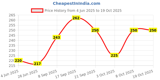 flipkart.com manrish Adjustable Cross Stitch Embroidery Hoops/Embroidery Frames(9",8",6") Embroidery Hoop manrish Price History Graph from 4 Jun 2025 to 17 Oct 2025