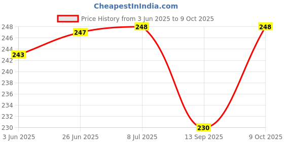 flipkart.com manrish Embroidery Kit/Embroidery Frame Hoop With Threads, Cutter & Needles Combo Embroidery Hoop manrish Price History Graph from 3 Jun 2025 to 9 Oct 2025