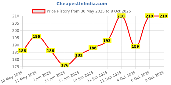 flipkart.com manrish Embroidery Materials Starter Kit/Embroidery Frame Hoop With Threads&NeedlesCombo Embroidery Hoop manrish Price History Graph from 30 May 2025 to 8 Oct 2025