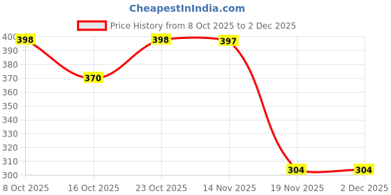 flipkart.com manrish MRR-19 Hanging Ornaments Pack of 50 manrish Price History Graph from 8 Oct 2025 to 2 Dec 2025
