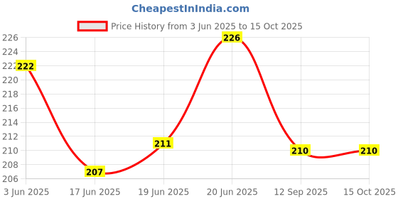flipkart.com manrish Printed Party Bag manrish Price History Graph from 3 Jun 2025 to 15 Oct 2025