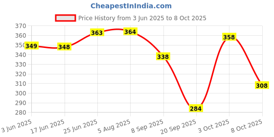 flipkart.com manrish Rangoli Making Om Swastik Flower MultiDesigns Colorful Stencils 4-8" & 4-12" Rangoli Stencil manrish Price History Graph from 3 Jun 2025 to 8 Oct 2025