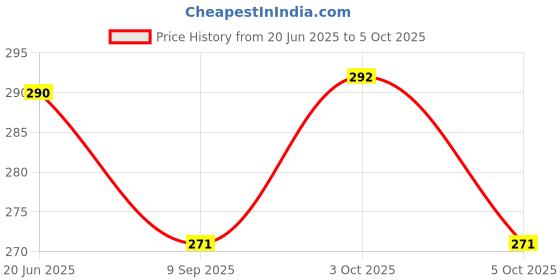 flipkart.com manrish School Set manrish Price History Graph from 20 Jun 2025 to 5 Oct 2025
