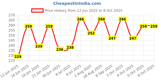 flipkart.com manrish School Set manrish Price History Graph from 12 Jun 2025 to 8 Oct 2025