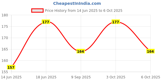 flipkart.com manrish School Set manrish Price History Graph from 14 Jun 2025 to 6 Oct 2025