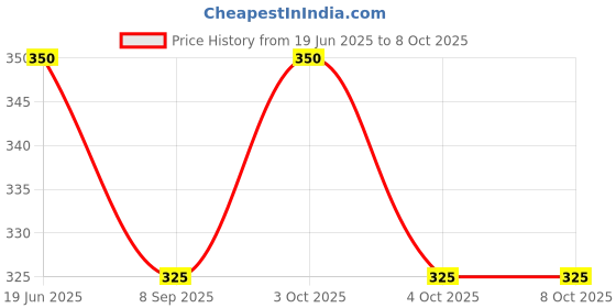 flipkart.com manrish School Set manrish Price History Graph from 19 Jun 2025 to 8 Oct 2025