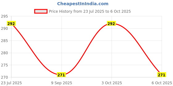 flipkart.com manrish School Set manrish Price History Graph from 23 Jul 2025 to 6 Oct 2025