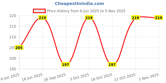 flipkart.com manrish Women Pink Potli manrish Price History Graph from 6 Jun 2025 to 3 Nov 2025