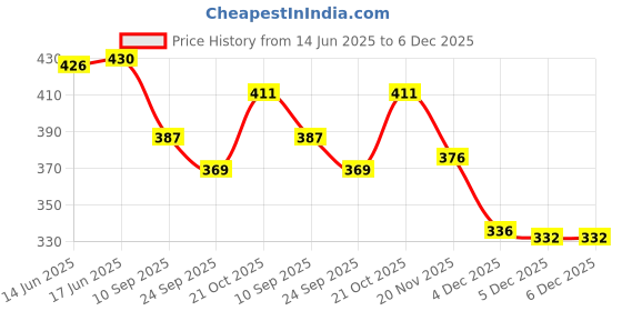 flipkart.com manrom 110 L Hand Duffel Bag - (PACK OF3-LARGE+MEDIUM+SMALL BAG)Big Heavy Storage Reusable Canvas Shopper Bag - Black - Large Capacity manrom Price History Graph from 14 Jun 2025 to 5 Dec 2025