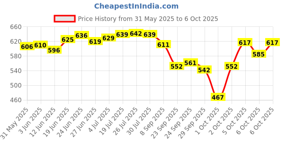 flipkart.com manrom 2wheel Ab Roller With Toning Tube and Pushup Bar, Skipping Rop Fit.Acces.Kit Ab Exerciser manrom Price History Graph from 31 May 2025 to 5 Oct 2025