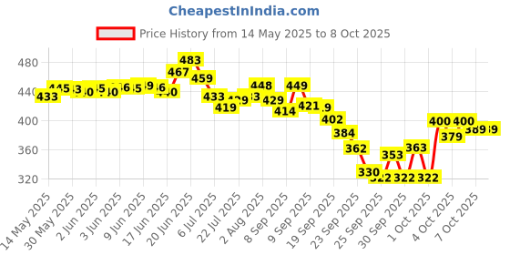 flipkart.com manrom Double Spring Tummy Trimmer with Toning Resistancand Double Wheel Abe Roller- Ab Exerciser manrom Price History Graph from 14 May 2025 to 7 Oct 2025