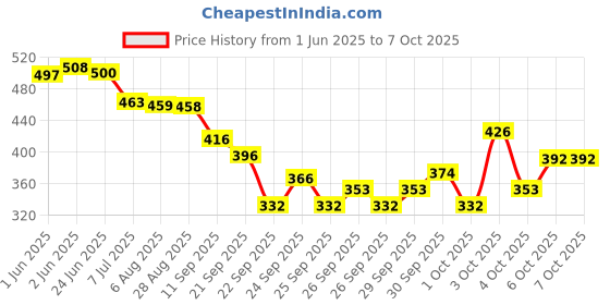 flipkart.com manrom Double Toning ResistanceTube&Double Spring Tummy Trimmer with Push up Bar Stand Ab Exerciser manrom Price History Graph from 1 Jun 2025 to 6 Oct 2025
