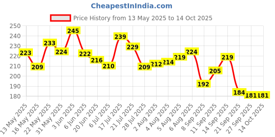 flipkart.com manrom Double tunning with hand gripper Hand Grip/Fitness Grip manrom Price History Graph from 13 May 2025 to 13 Oct 2025