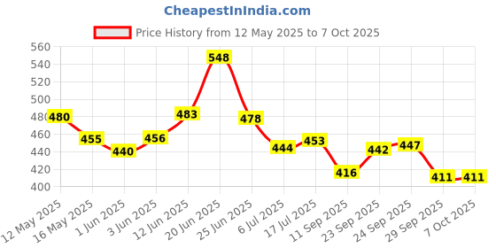 flipkart.com manrom Tummy Trimmer & Tummy Twister (Combo of 2) Body Toner Exerciser Fat Buster Ab Exerciser manrom Price History Graph from 12 May 2025 to 7 Oct 2025