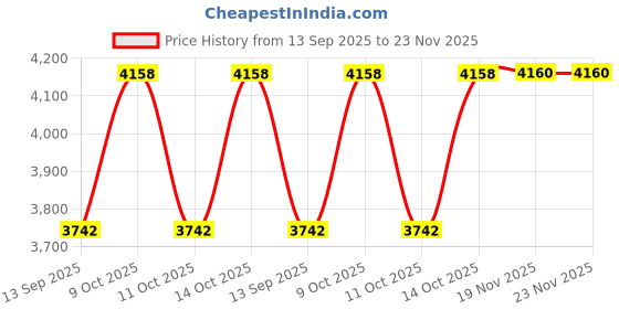 flipkart.com mans fab Men Single Breasted Solid Suit mans fab Price History Graph from 13 Sep 2025 to 22 Nov 2025