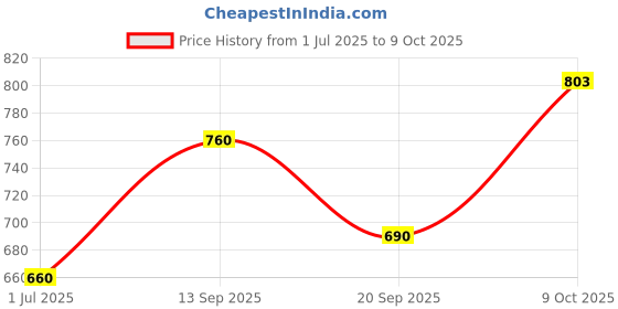 flipkart.com mans Maximum Minimum Thermometer01 All-in-One Analog Moisture Measurer mans Price History Graph from 1 Jul 2025 to 9 Oct 2025