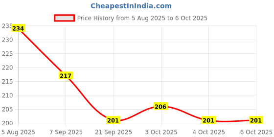 flipkart.com mansa 0 LEDs 2 m Yellow Steady Bottle Lights LED Lantern mansa Price History Graph from 5 Aug 2025 to 6 Oct 2025