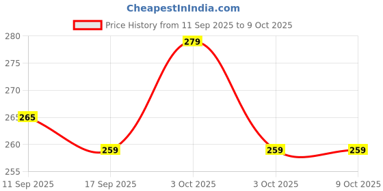 flipkart.com mansa solutions faucet34#49 Faucet Arm mansa solutions Price History Graph from 11 Sep 2025 to 8 Oct 2025