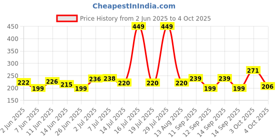 flipkart.com mansaa 100 LEDs 10.06 m Yellow, Gold Steady String Rice Lights mansaa Price History Graph from 2 Jun 2025 to 4 Oct 2025
