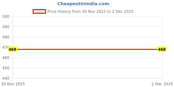 flipkart.com mansaa 120 LEDs 0.07 m Multicolor Flickering, Steady Flower Rice Lights mansaa Price History Graph from 30 Nov 2025 to 1 Dec 2025