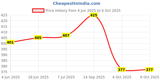 flipkart.com mansaa 135 LEDs 3 m Multicolor Color Changing, Flickering, Steady Strip Rice Lights mansaa Price History Graph from 4 Jun 2025 to 4 Oct 2025