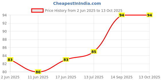 flipkart.com mansaa 20 LEDs 1.98 m Blue Steady String Rice Lights mansaa Price History Graph from 2 Jun 2025 to 12 Oct 2025