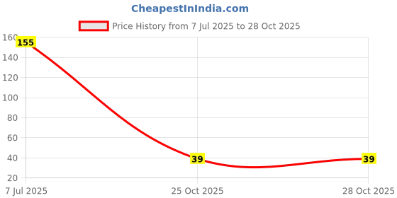 flipkart.com mansaa 20 LEDs 1.98 m Multicolor Steady String Rice Lights mansaa Price History Graph from 7 Jul 2025 to 25 Oct 2025