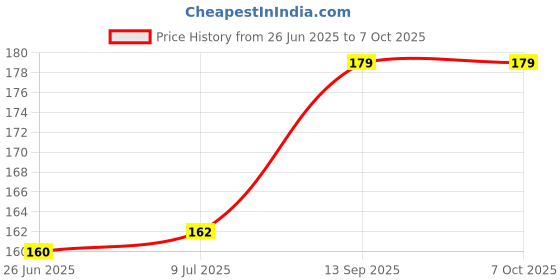 flipkart.com mansaa 20 LEDs 1.98 m Pink Steady String Rice Lights mansaa Price History Graph from 26 Jun 2025 to 7 Oct 2025