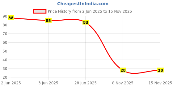 flipkart.com mansaa 20 LEDs 1.98 m Red Steady String Rice Lights mansaa Price History Graph from 2 Jun 2025 to 15 Nov 2025