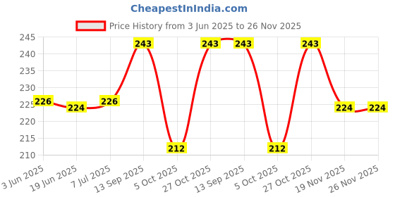 flipkart.com mansaa 2m, 20 leds, 20 marble balls battery operated string lights for home decoration 20 LEDs 2 m Silver, White Steady Ball Rice Lights mansaa 2m, 20 leds, 20 marble balls battery operated string lights for home decoration Price History Graph from 3 Jun 2025 to 25 Nov 2025