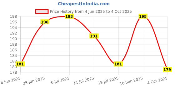 flipkart.com mansaa 30 LEDs 3.05 m Multicolor Steady String Rice Lights mansaa Price History Graph from 4 Jun 2025 to 4 Oct 2025