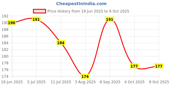 flipkart.com mansaa 30 LEDs 3.05 m Yellow Steady String Rice Lights mansaa Price History Graph from 19 Jun 2025 to 9 Oct 2025