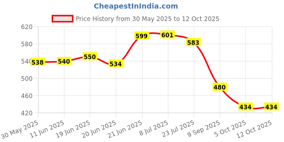 flipkart.com mansaa 50 LEDs 5 m Blue Steady Strip Rice Lights mansaa Price History Graph from 30 May 2025 to 11 Oct 2025