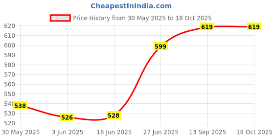 flipkart.com mansaa 50 LEDs 5 m Gold Steady Strip Rice Lights mansaa Price History Graph from 30 May 2025 to 18 Oct 2025