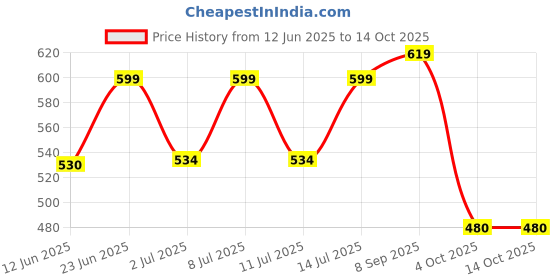 flipkart.com mansaa 50 LEDs 5 m Pink Steady Strip Rice Lights mansaa Price History Graph from 12 Jun 2025 to 14 Oct 2025