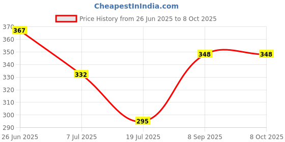 flipkart.com mansaa Crystal Lamp,16 Color Changing Rose,USB Rechargeable Table Lamp Night Lamp mansaa Price History Graph from 26 Jun 2025 to 8 Oct 2025
