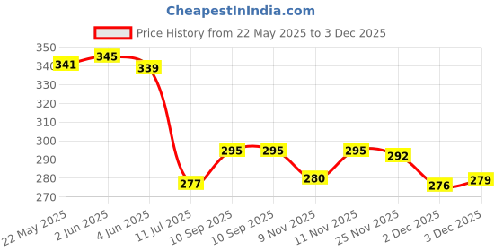 flipkart.com mansaa LED Marquee Letter Lights Sign, Alphabet LED Lights for Home Party Wedding Decoration - R Table Lamp mansaa Price History Graph from 22 May 2025 to 3 Dec 2025