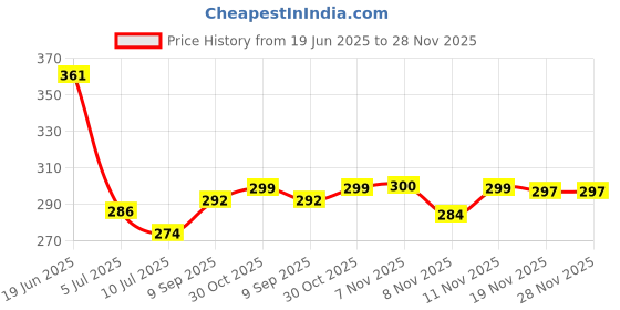 flipkart.com mansaa Ocean Wave Water Night Light Projector 3D Water Wave Effect Night Lamp mansaa Price History Graph from 19 Jun 2025 to 27 Nov 2025