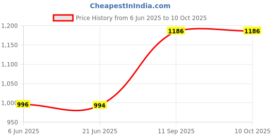 flipkart.com MANSAA Pocket Printer for Kids – Portable Bluetooth Instant Printer No Ink Required | Print Notes, Photos, Doodles (Cute Pink Design) Price History Graph from 6 Jun 2025 to 10 Oct 2025