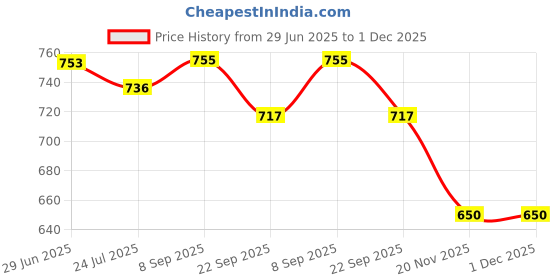 flipkart.com MANSAA USB Rechargeable Mini Fan with Humidifier | 350ml Water Tank | Air Cooler Silent Desk Fan for Office, Travel & Summer, Use Only RO Water, 18M Warranty USB Fan, USB Air Cooler Price History Graph from 29 Jun 2025 to 30 Nov 2025