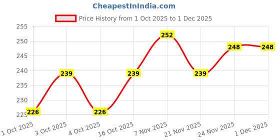 flipkart.com mansey Women Robe mansey Price History Graph from 1 Oct 2025 to 30 Nov 2025