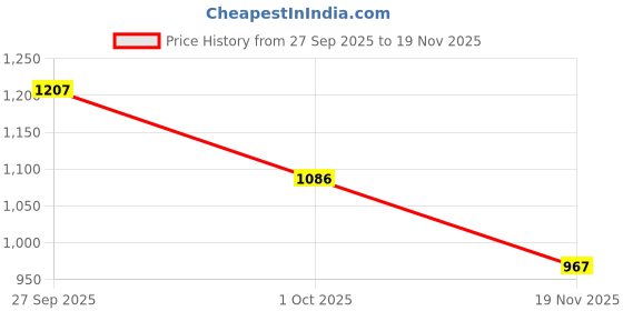 flipkart.com mansfab Woven Men Waistcoat mansfab Price History Graph from 27 Sep 2025 to 19 Nov 2025